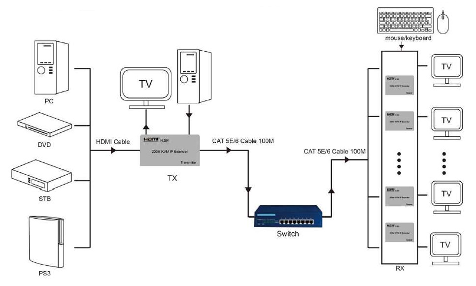 IP HDMI USB удлинитель - Каскадное подключение по стандарту Ethernet 802.3