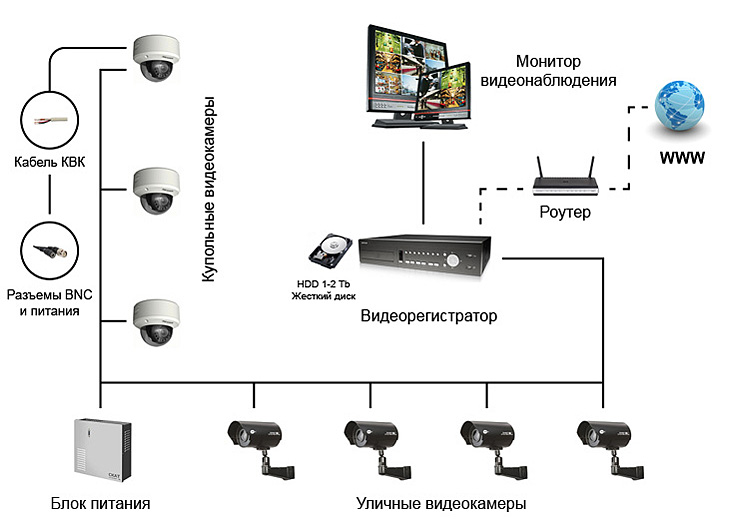 Типовая схема построения аналогового видеонаблюдения