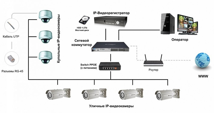 Типовая схема построения IP-видеонаблюдения