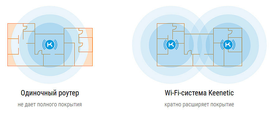 Mesh Wi-Fi-система Keenetic