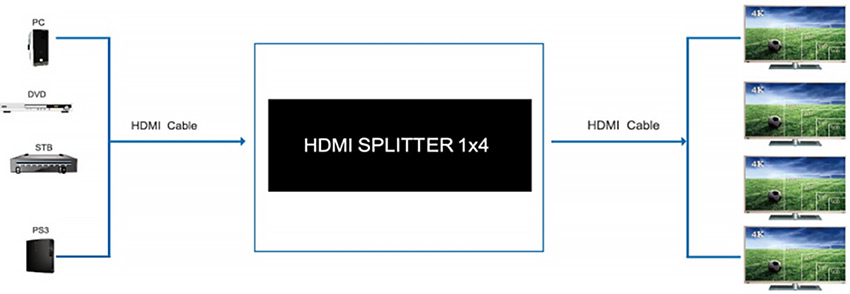 Разветвитель HDMI сигнала 1x4