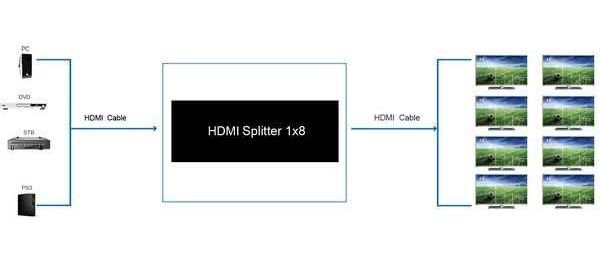 Разветвитель HDMI сигнала 1x8
