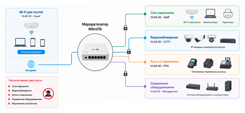 Разделение сети в гостинице
