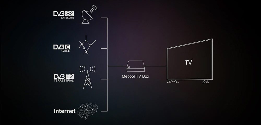 MECOOL K5 - гибридная Смарт ТВ приставка