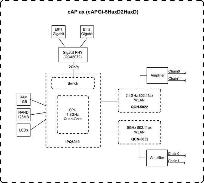 MikroTik cAP ax (cAPGi-5HaxD2HaxD) MikroTik cAP ax (cAPGi-5HaxD2HaxD)