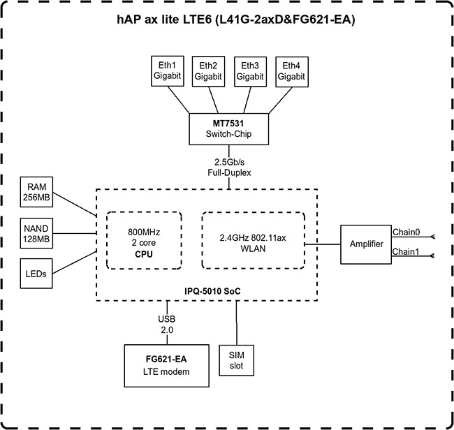 hAP ax lite LTE6 (L41G-2axD&FG621-EA)