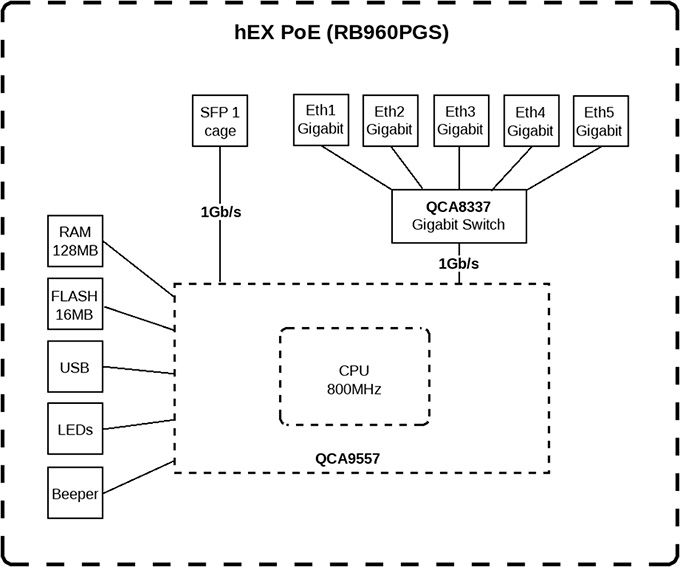 MikroTik hEX PoE (RB960PGS)