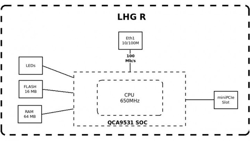 Схема MikroTik LHG LTE kit