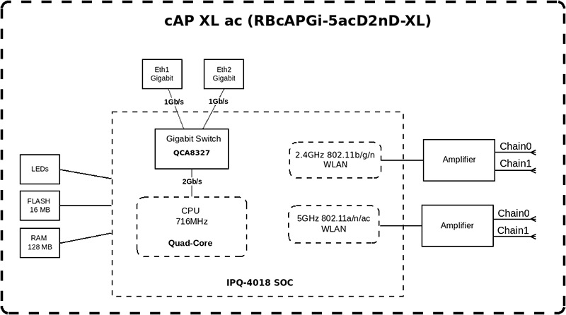 Mikrotik CAP XL AC RBcAPGi-5acD2nD-XL - блок схема