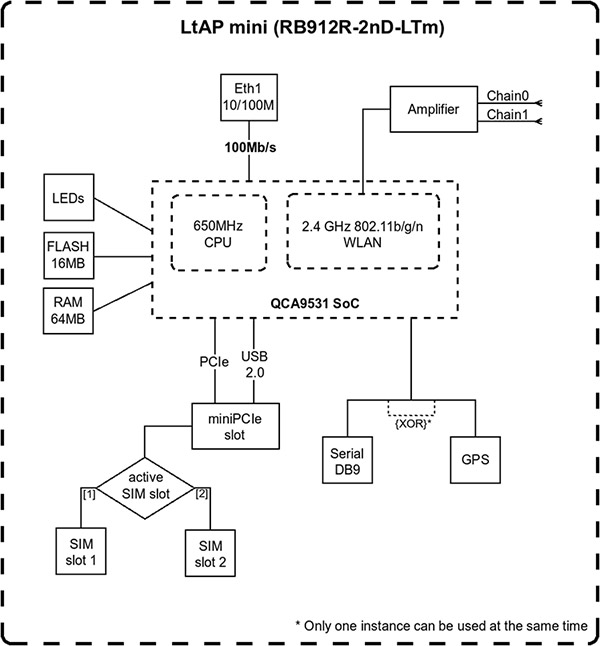 Mikrotik LtAP mini LTE kit