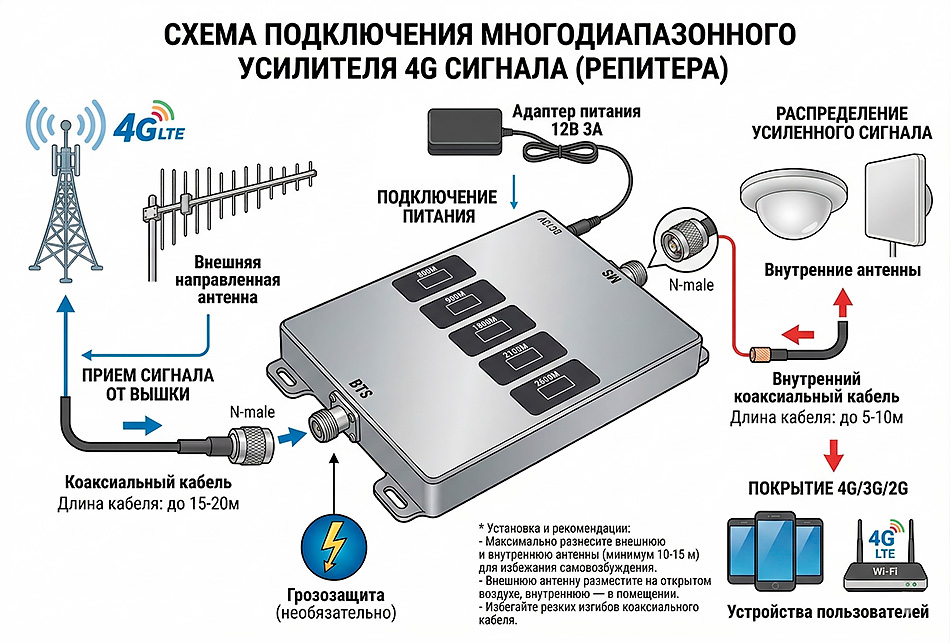 Комплект усиления сигнала PWR L-800/900/1800/2100/2600-75